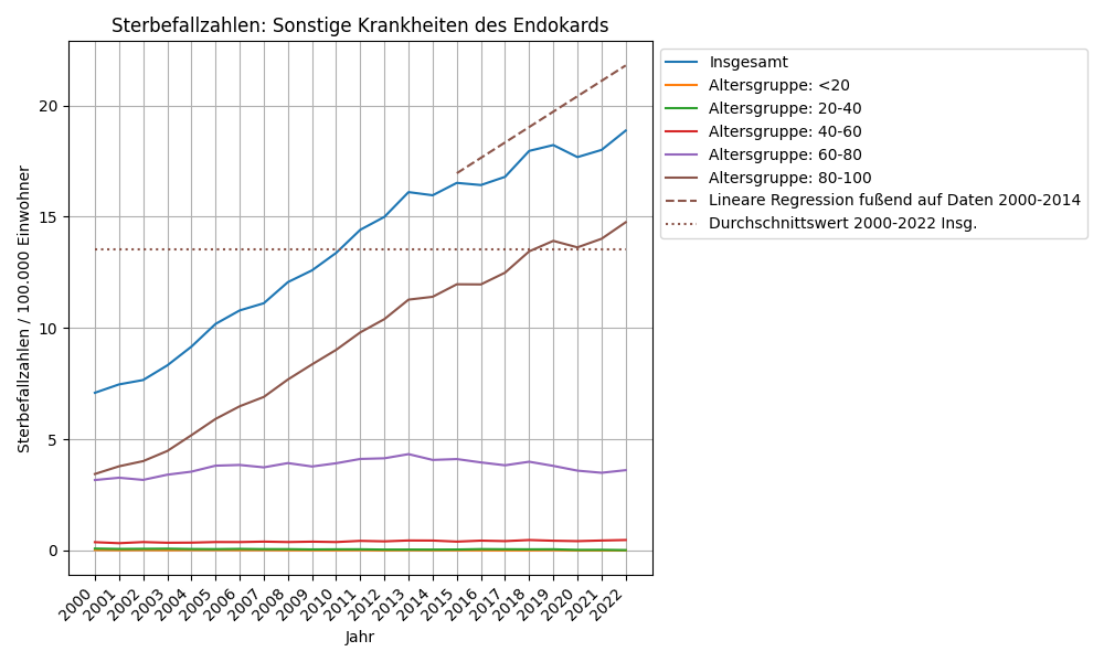 Sonstige Krankheiten des Endokards