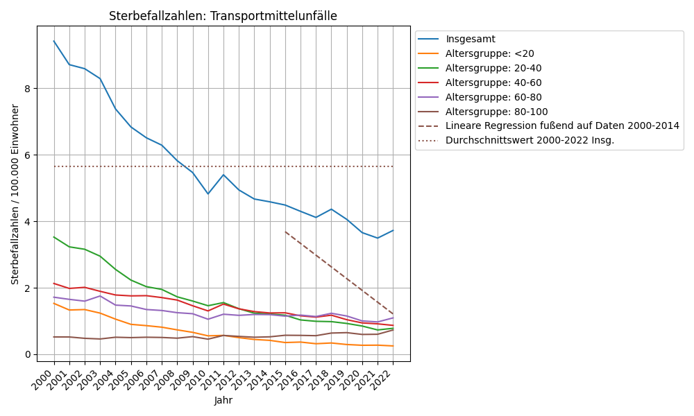 Transportmittelunfälle