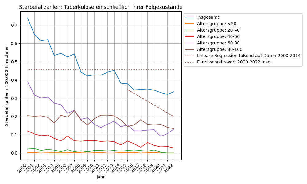Tuberkulose einschließlich ihrer Folgezustände
