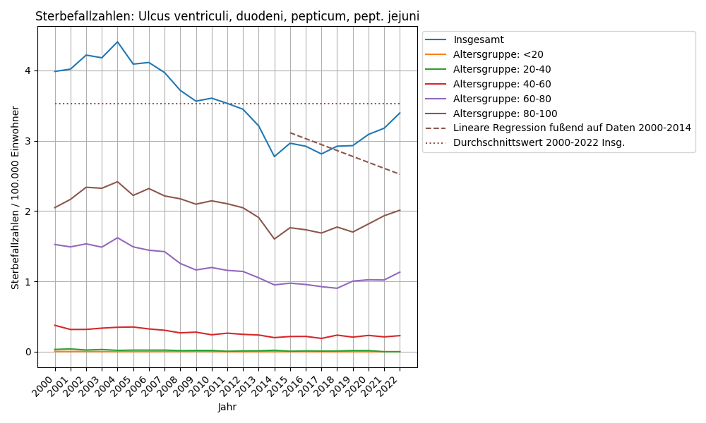 Ulcus ventriculi, duodeni, pepticum, pept. jejuni
