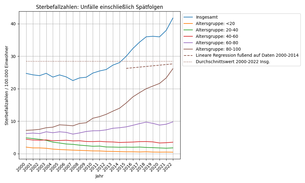 Unfälle einschließlich Spätfolgen