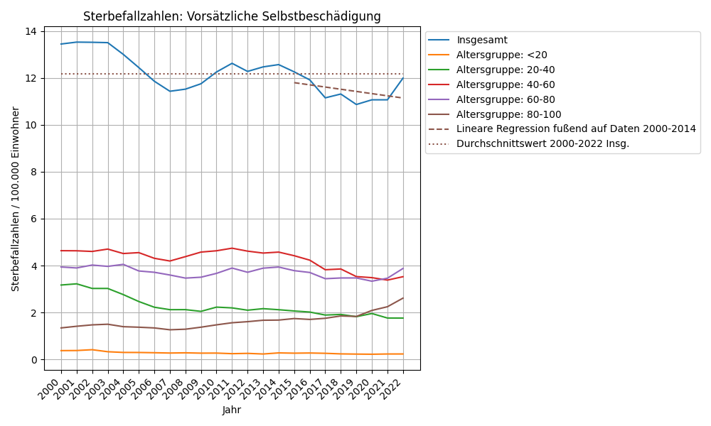 Vorsätzliche Selbstbeschädigung