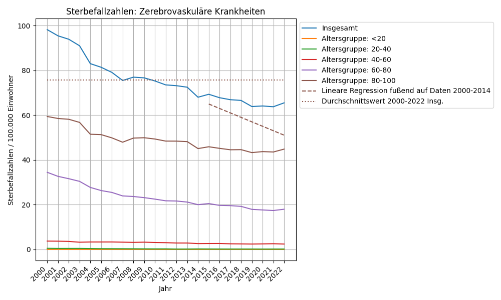 Zerebrovaskuläre Krankheiten