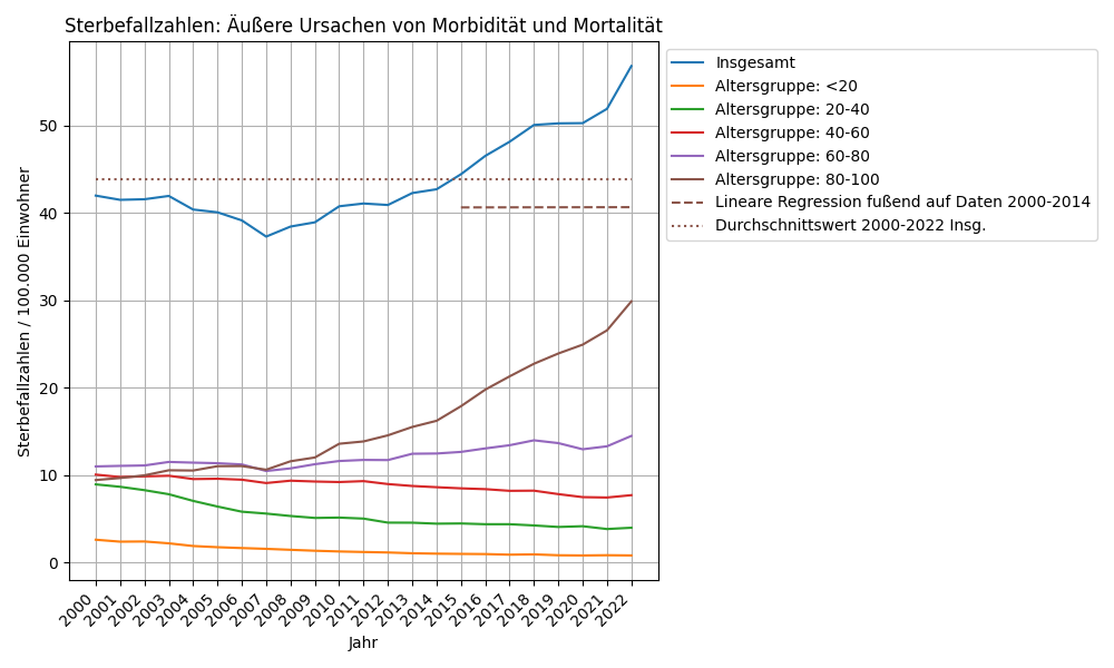 Äußere Ursachen von Morbidität und Mortalität